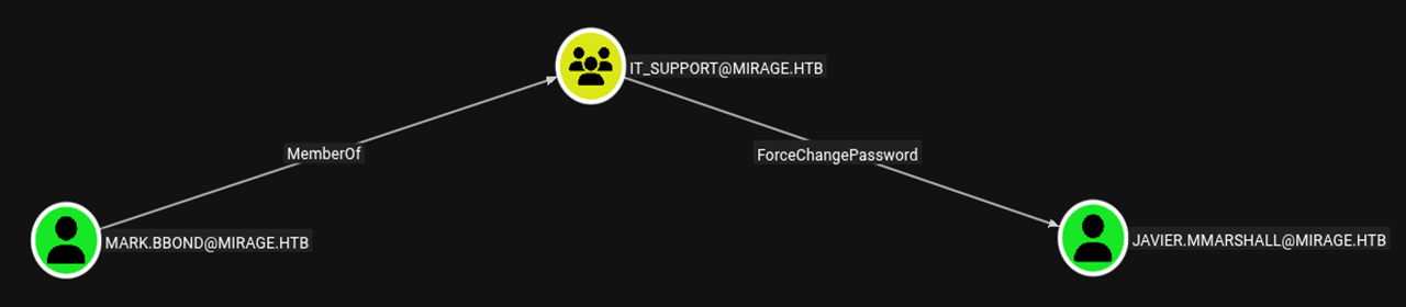 Hack-The-Box Mirage Machine - ForcePasswordChange Privilege on Javier.mmarshall User