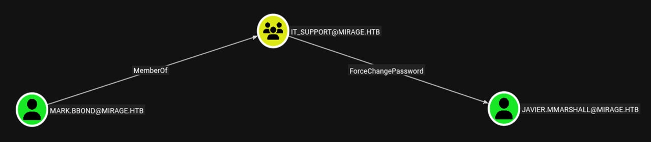 Hack-The-Box Mirage Machine - ForcePasswordChange Privilege on Mark.bbond User
