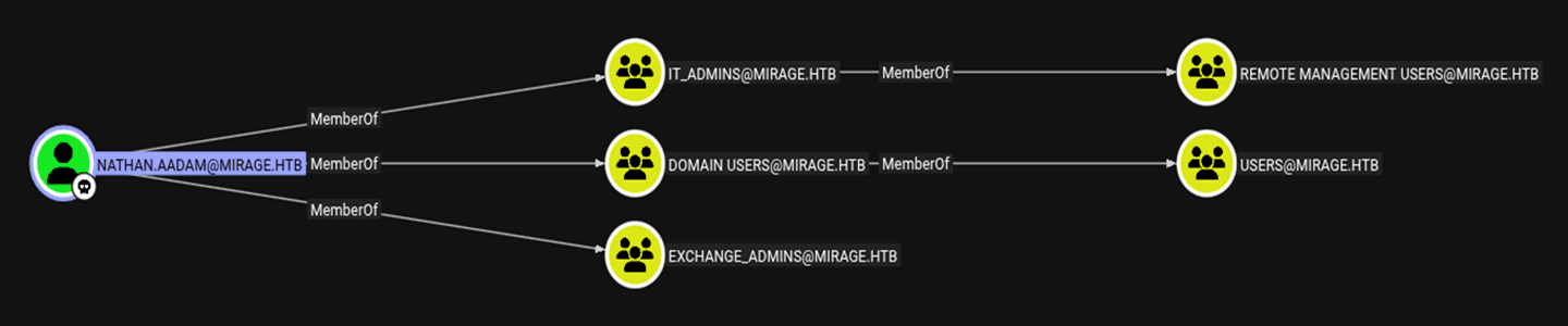 Hack-The-Box Mirage Machine - Group Memberships of the Nathan.aadam User