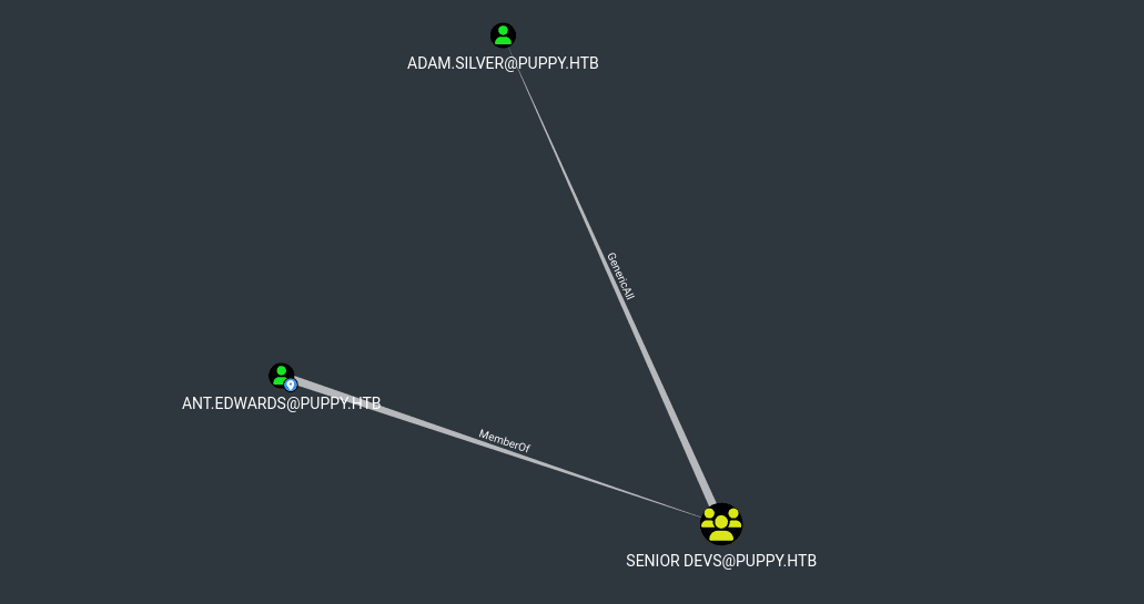 HackTheBox Puppy Machine - Outbound Permissoins of the Ant.Edwards User