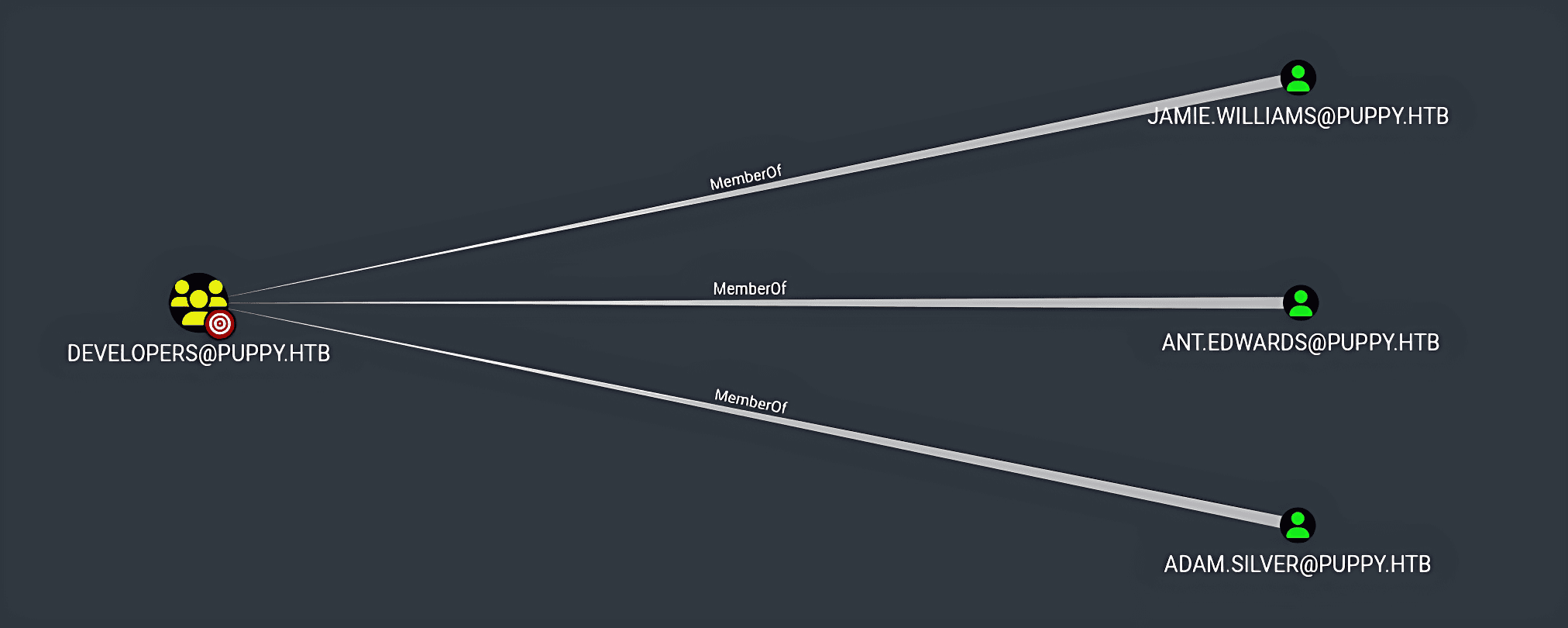HackTheBox Puppy Machine - Group Members of the Developers Group