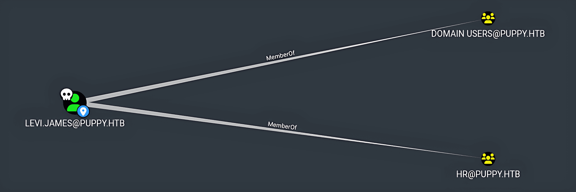 HackTheBox Puppy Machine - Group Membership of the Levi.James User