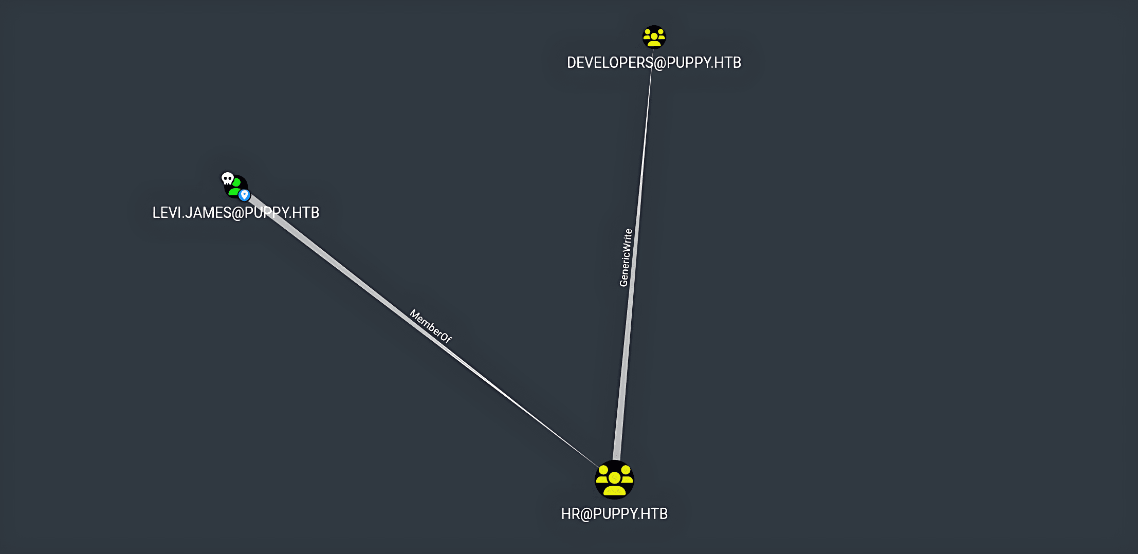 HackTheBox Puppy Machine - Outbound Permissions of the HR Group