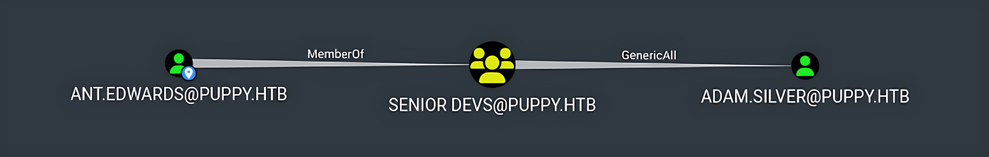 HackTheBox Puppy Machine - Outbound Permissions of Senior Devs Group