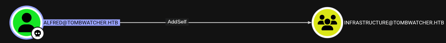 HackTheBox TombWatcher Machine - Enumerating Outbound Permissions of Alfred User
