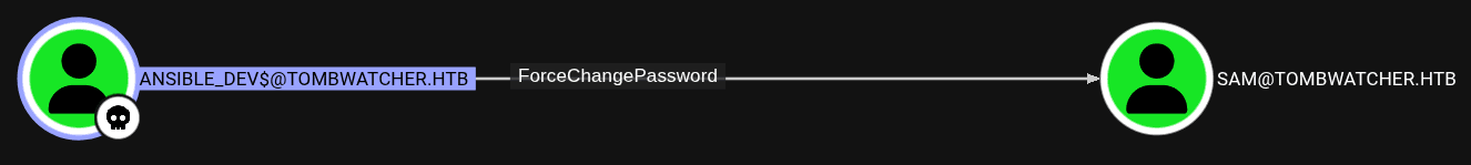 HackTheBox TombWatcher Machine - Enumerating Outbound Permissions of Ansible_Dev User