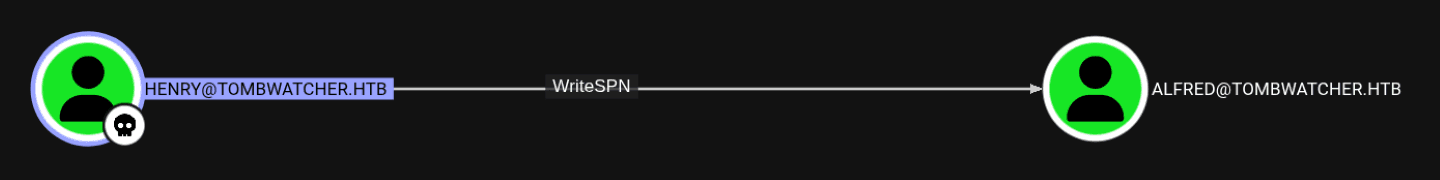 HackTheBox TombWatcher Machine - Enumerating Outbound Permissions of Henry User