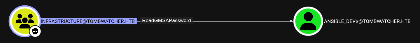 HackTheBox TombWatcher Machine - Enumerating Outbound Permissions of Infrastructure Group