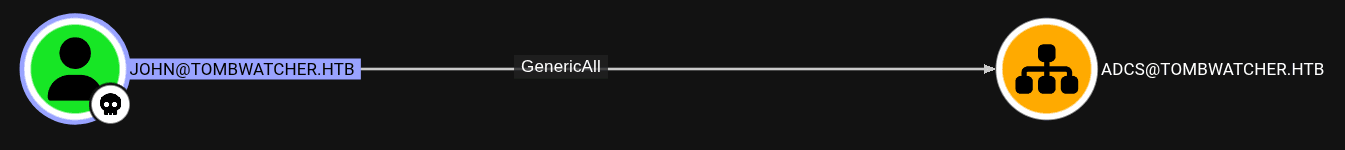 HackTheBox TombWatcher Machine - Enumerating Outbound Permissions of John User