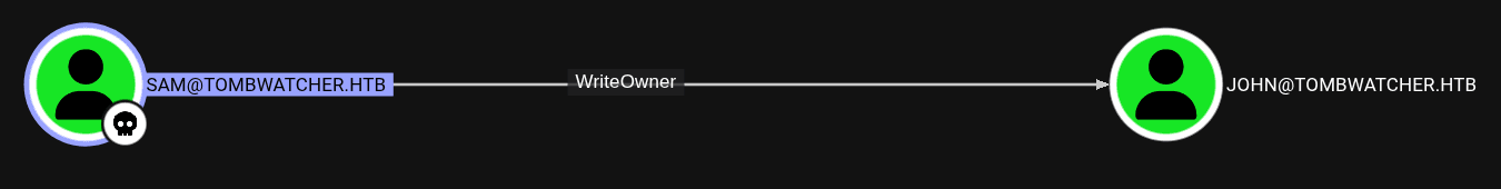 HackTheBox TombWatcher Machine - Enumerating Outbound Permissions of Sam User