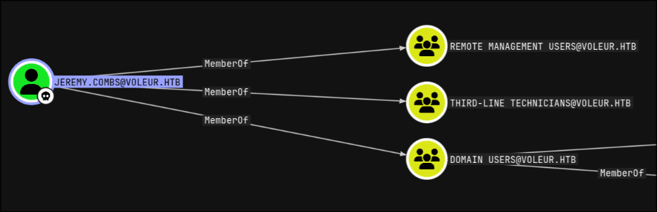 HackTheBox Voleur Machine - Group Memberships of the Jeremy-Combs User