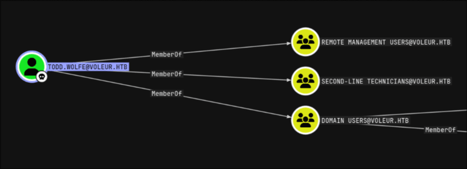 HackTheBox Voleur Machine - Group Memberships of the Todd-Wolfe User