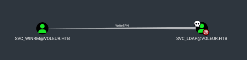 HackTheBox Voleur Machine - svc_ldap has WriteSPN over svc_winrm